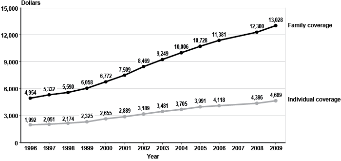 Line chart with tabular version below.