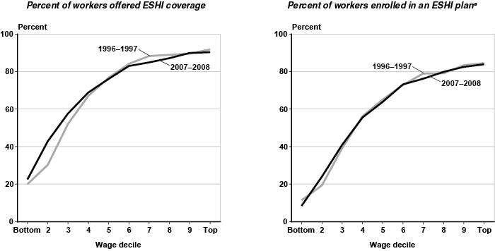 Two line charts. The first chart shows the offer rate data from Table 1 for each wage decile in 1996 to 1997 compared to 2007 to 2008. The second chart shows the final participation rate data from Table 1 for each wage decile in 1996 to 1997 compared to 2007 to 2008.