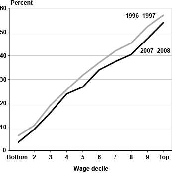 Line chart with tabular version below.