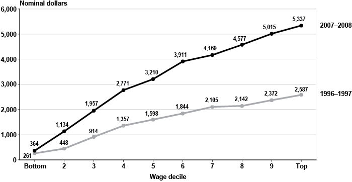 Line chart with tabular version below.