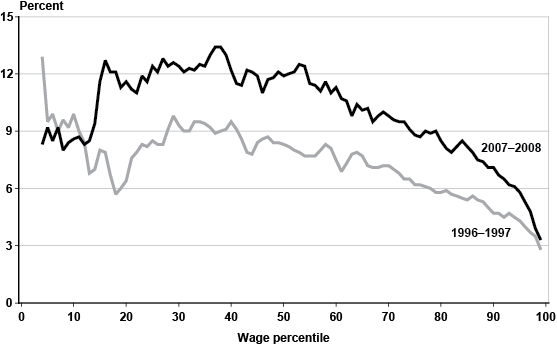 Line chart with tabular version below.