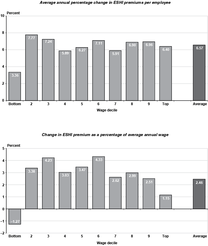 Two bar charts with tabular version below.