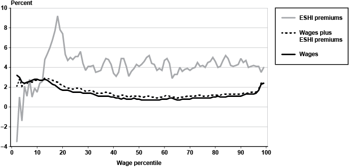 Line chart with tabular version below.