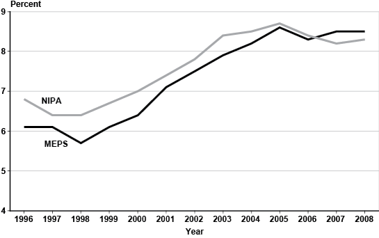 Line chart with tabular version below.