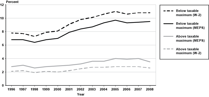 Line chart with tabular version below.