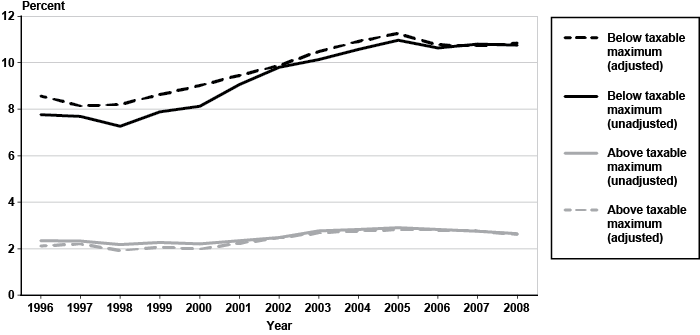 Line chart with tabular version below.