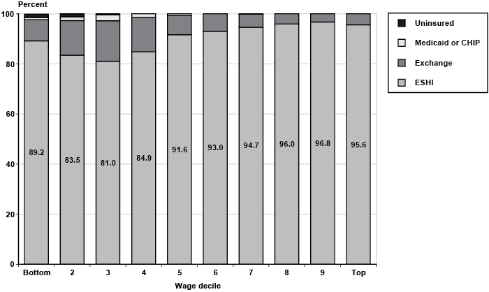 Stacked bar chart with tabular version below.