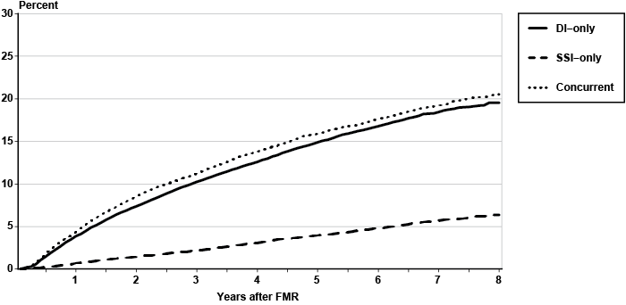 Line chart with tabular version below.