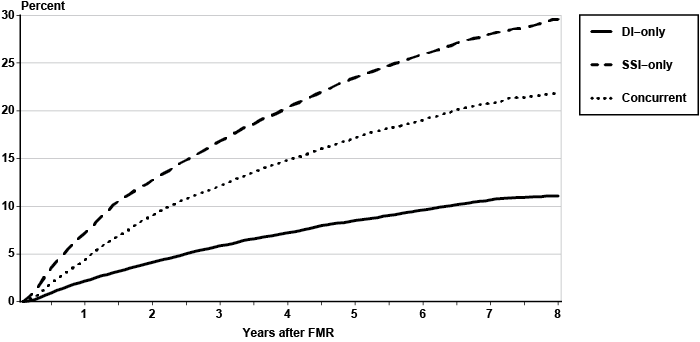 Line chart with tabular version below.