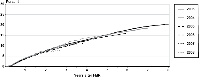 Line chart with tabular version below.