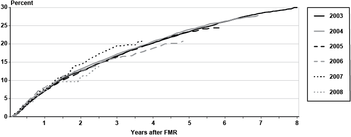 Line chart with tabular version below.