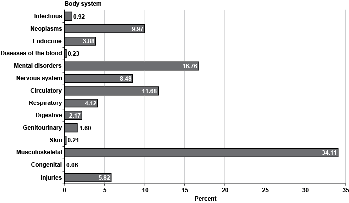 Social Security Disability Rating Chart