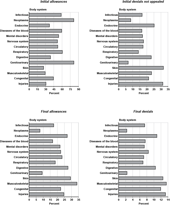 Social Security Disability Chart