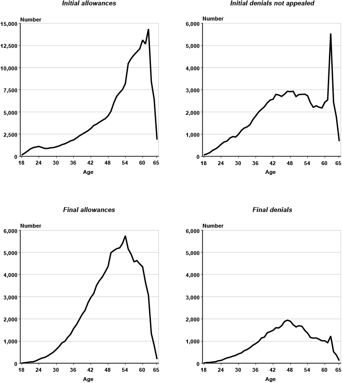 Four line charts with tabular version below.