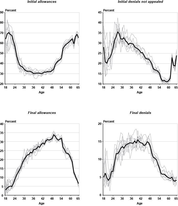 Four line charts with tabular version below.