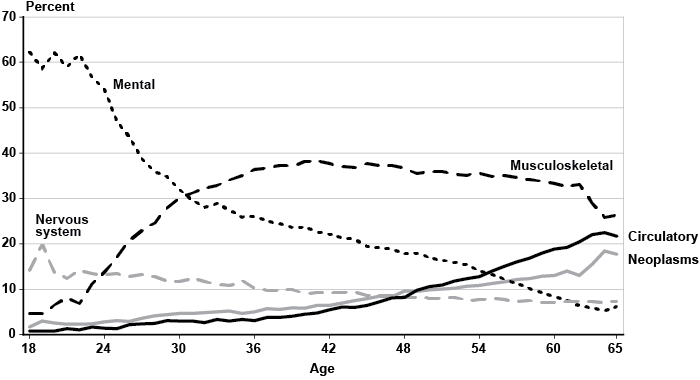 Line chart with tabular version below.