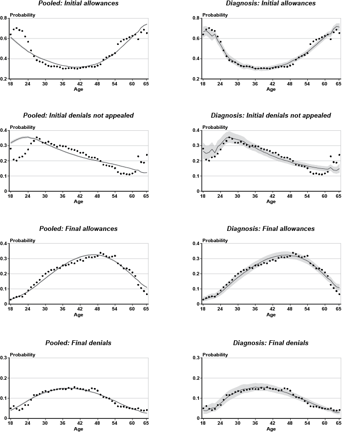Four line charts for the pooled diagnosis model and four line charts for the hierarchical diagnosis model with tabular version below.
