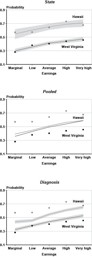 Three line charts with tabular version below.