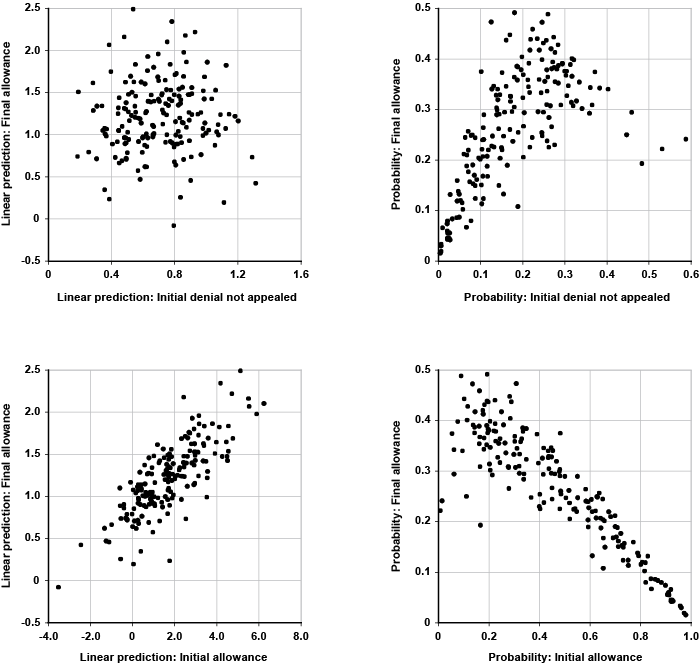 Four scatterplots with tabular version below.