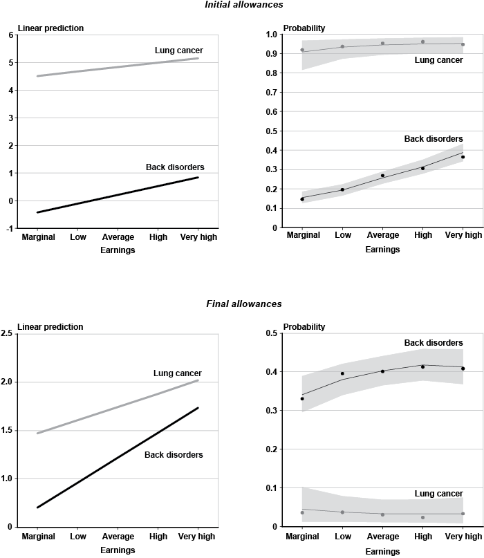 Four line charts with tabular version below.