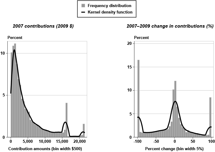 Distribution chart with text description below.