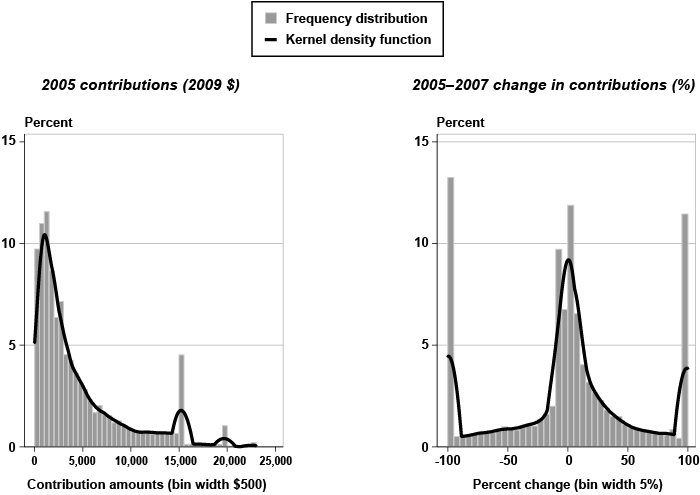 Distribution chart with text description below.