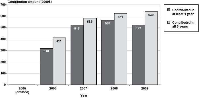 Bar chart linked to data in table format, which is provided in the two O L S model of annual contributions columns of Appendix Table A-2.