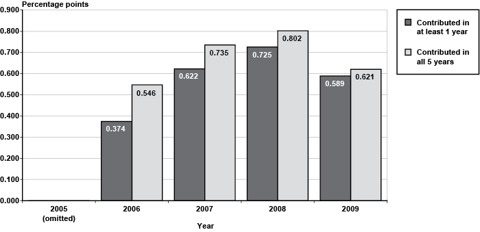 Bar chart linked to data in table format, which is provided in the two O L S model of annual contribution rates columns of Appendix Table A-2.