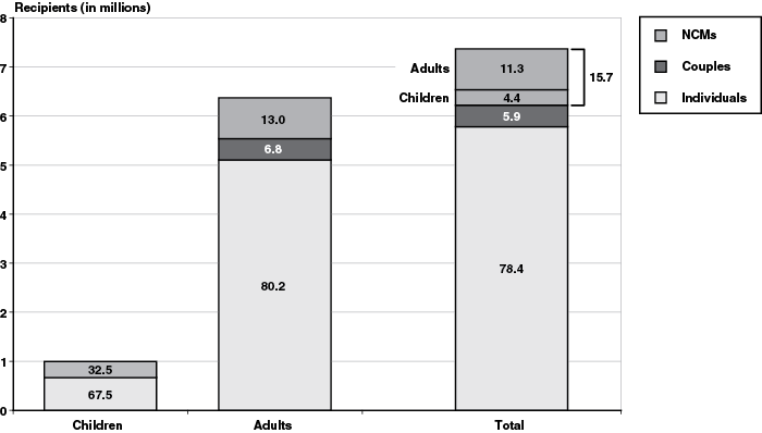 Stacked bar chart with tabular version below.