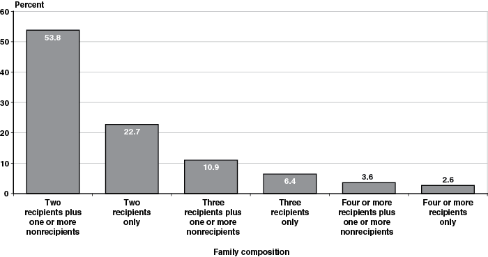 Bar chart with tabular version below.