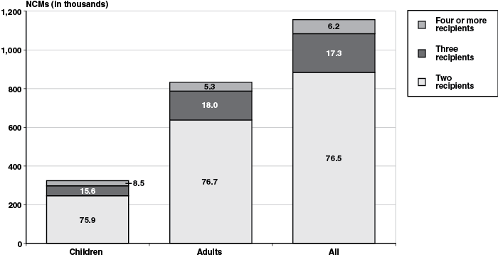 Stacked bar chart with tabular version below.