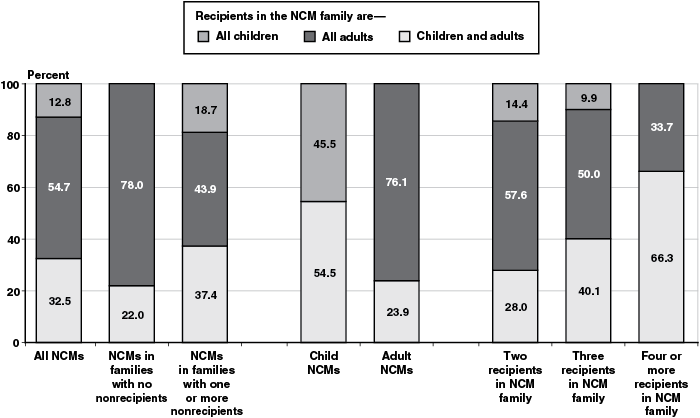 Stacked bar chart with tabular version below.