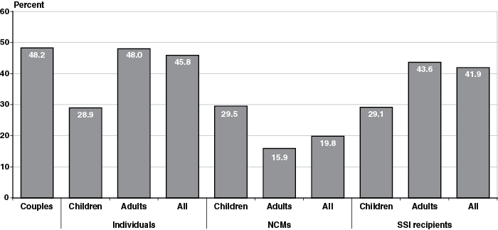 Bar chart with tabular version below.