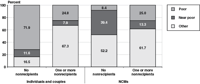 Stacked bar chart with tabular version below.