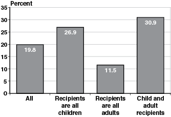 Bar chart with four categories. All: 19.8%. Recipients are all children: 26.9%. Recipients are all adults: 11.5%. Child and adult recipients: 30.9%.