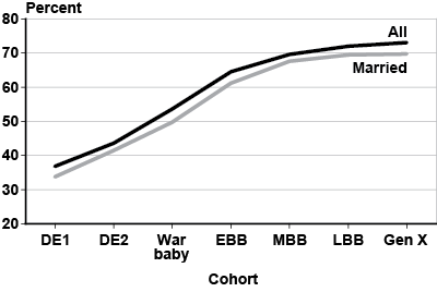 Line chart with tabular version below.