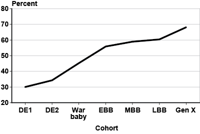 Line chart with tabular version below.