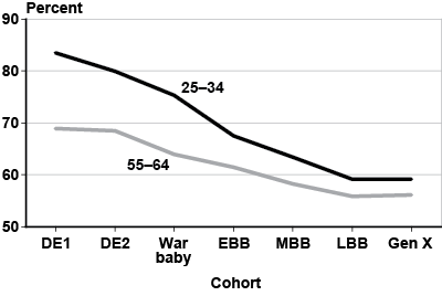 Line chart with tabular version below.