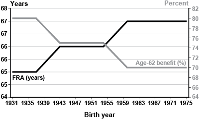 Line chart with tabular version below.