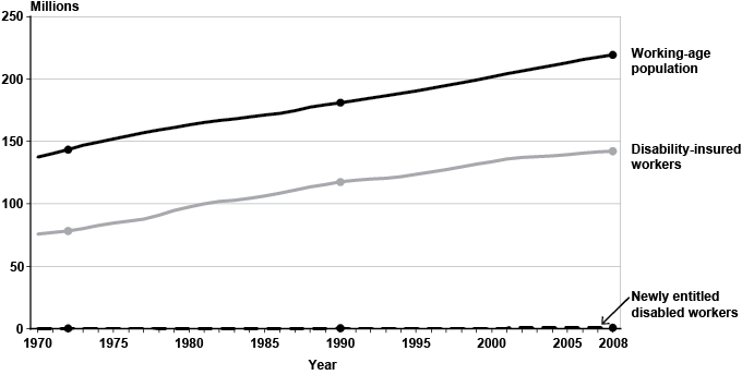 Line chart with tabular version below.