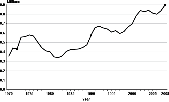 Isolated line chart of newly entitled disabled workers data from Chart 1. This chart comes from the newly entitled disabled workers data column only. 