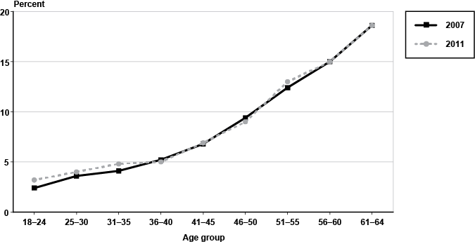 Line chart with tabular version below.