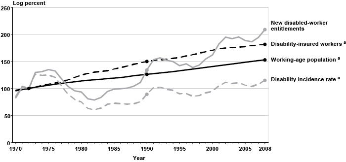 Line chart with tabular version below.