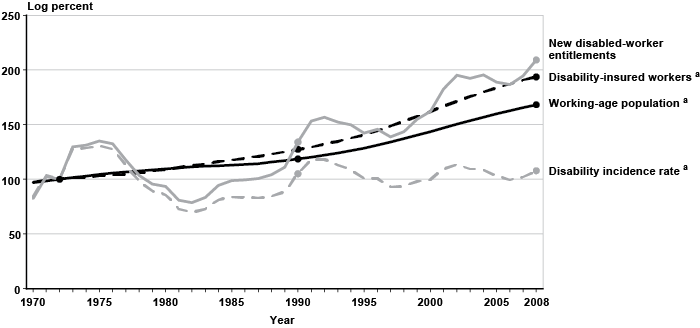 Line chart with tabular version below.