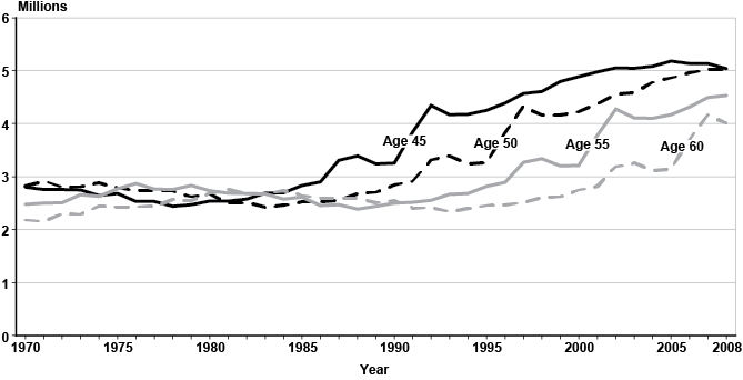 Line chart with tabular version below.