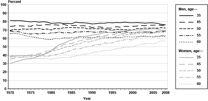 Line chart with tabular version below.