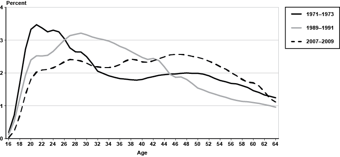 Line chart with tabular version below.