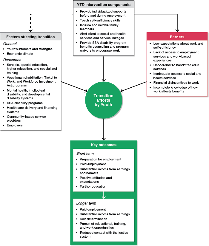 Flowchart with text description below.