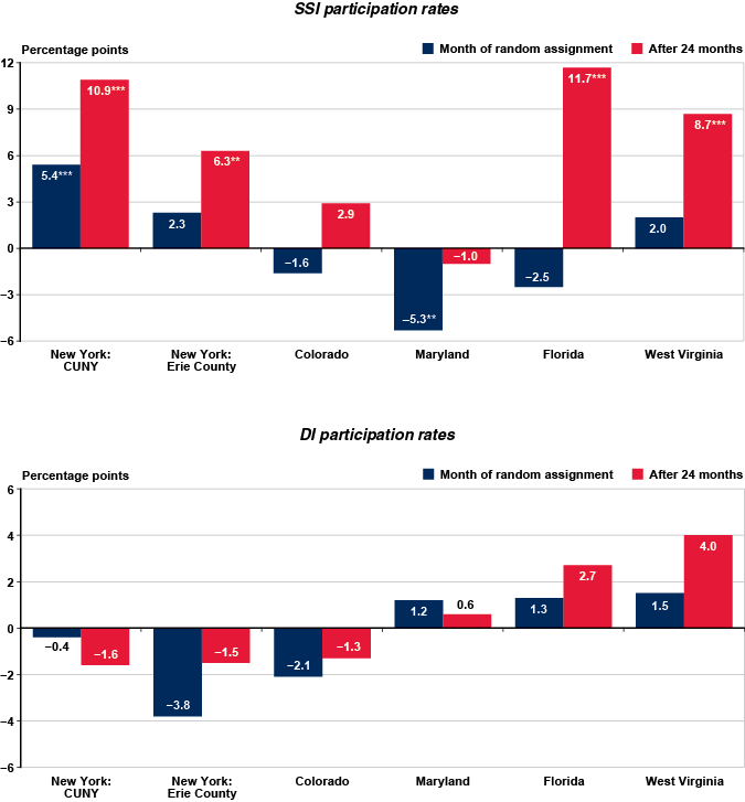 Two bar charts with tabular version below.