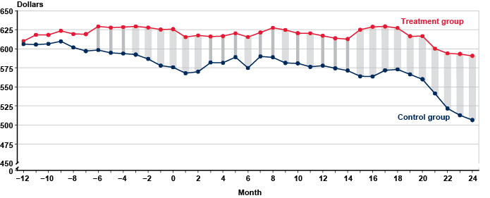 Line chart with tabular version below.